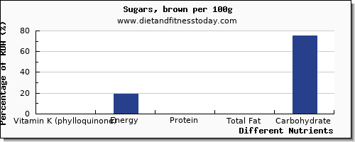 chart to show highest vitamin k (phylloquinone) in vitamin k in brown sugar per 100g